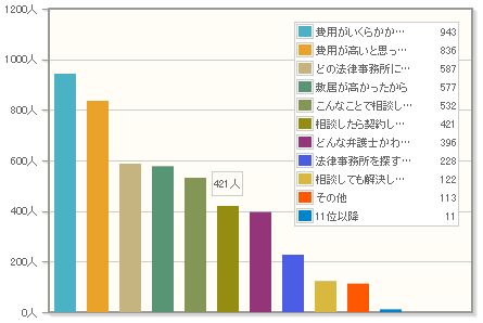 弁護士に相談しなかった理由