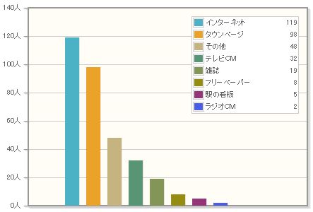 弁護士を探すときに使用する媒体３