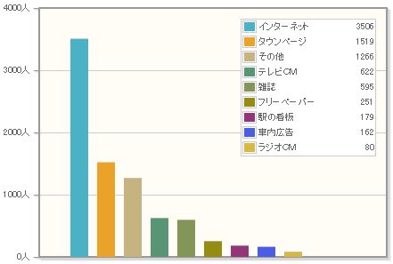 弁護士を探すときに使用する媒体１