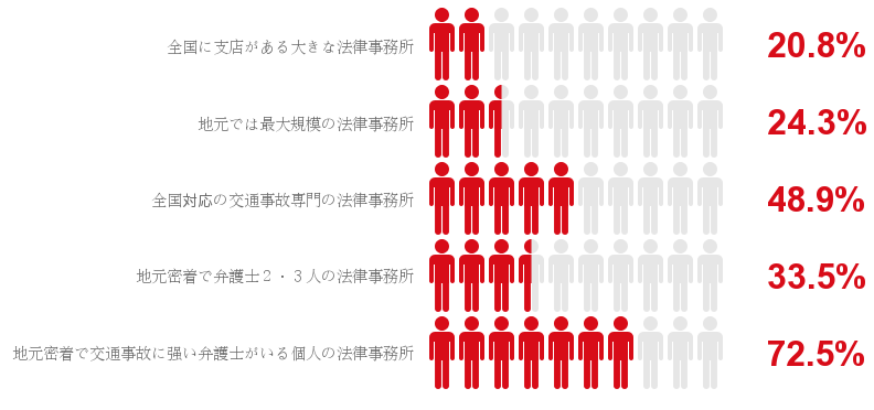 交通事故弁護士選ぶ