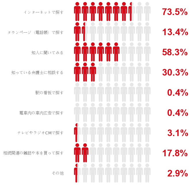 遺産分割探す