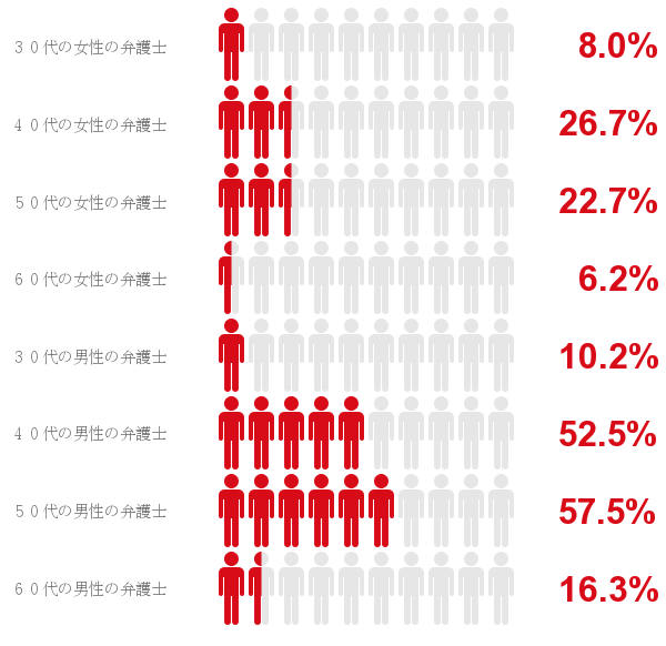 遺産分割年齢