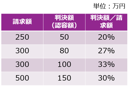 不倫慰謝料の請求額と判決額1