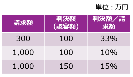 不倫慰謝料の請求額と判決額2