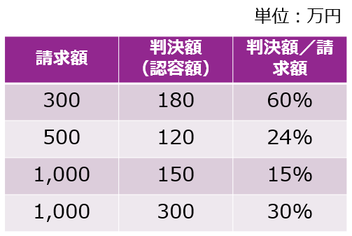 請求額と判決額3