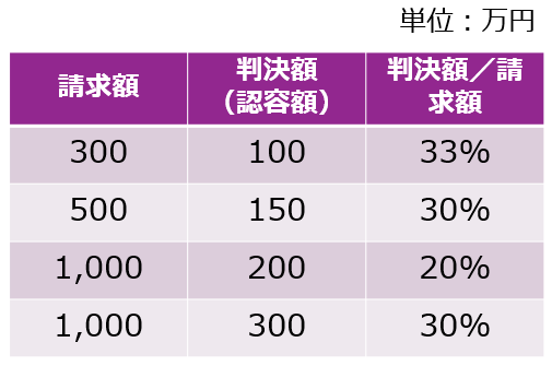 請求額と判決額4