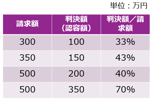 請求額と判決額5