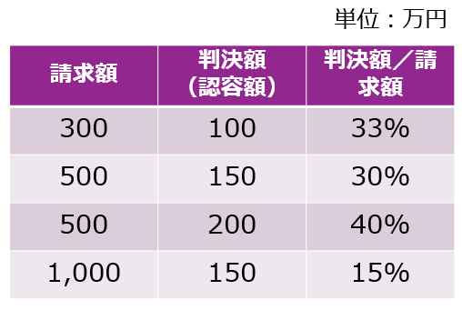 請求額と判決額6