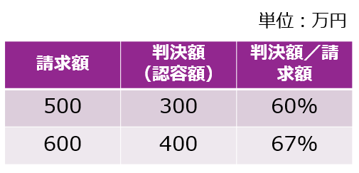 夫に請求した例