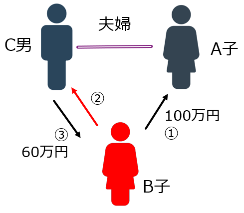 求償権解説図