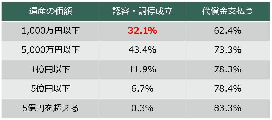 遺産価額の分布表