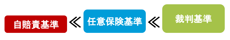 自賠責基準から裁判基準