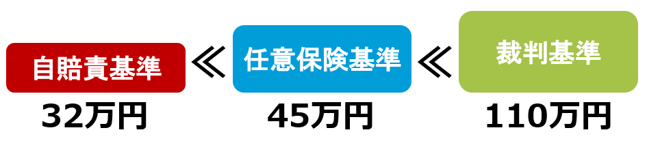 後遺症慰謝料32万円