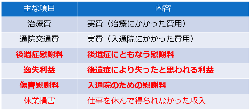 交通事故の賠償金が増える可能性のある項目