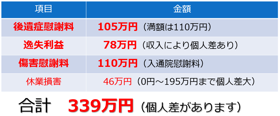 むち打ちの賠償金の表