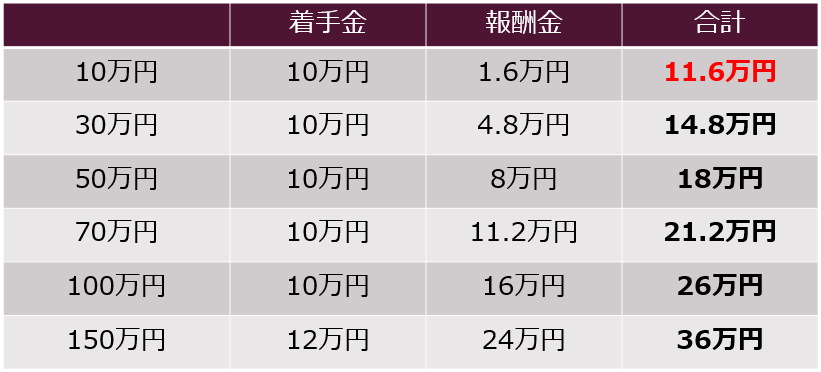 民事事件の弁護士費用早見表10万円から150万円