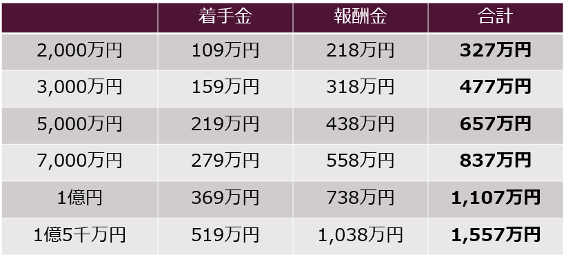 民事事件の弁護士費用早見表2千万円から1億5千万円