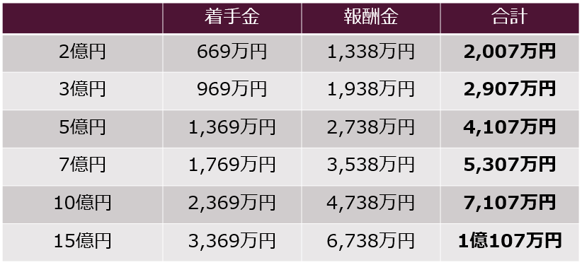 民事事件の弁護士費用早見表2億円から15億円