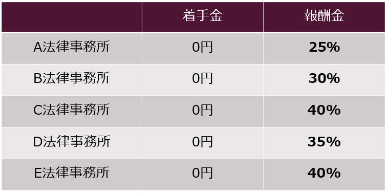 情報商材詐欺返金回収の法律事務所の弁護士費用比較表