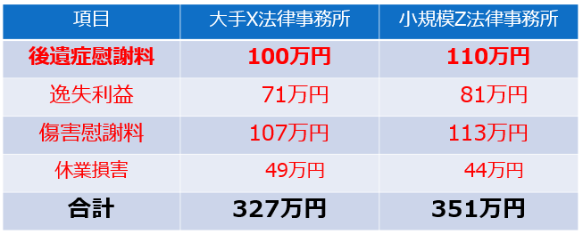 後遺障害14級の賠償額比較表