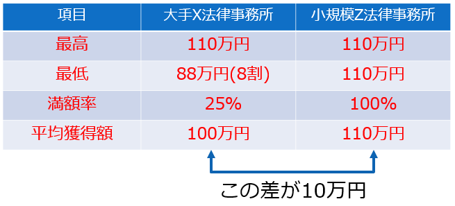 後遺症慰謝料14級の場合の法律事務所の差