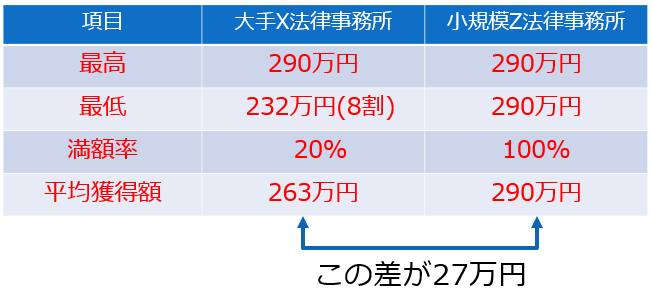 後遺症慰謝料12級の場合の法律事務所の差