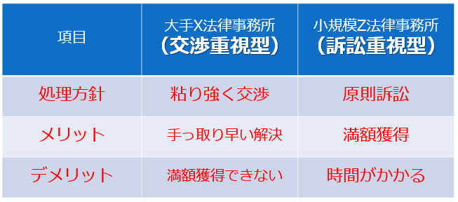 交渉重視型と訴訟重視型のメリット・デメリット比較表