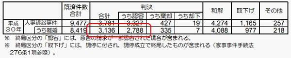 離婚判決での離婚成立