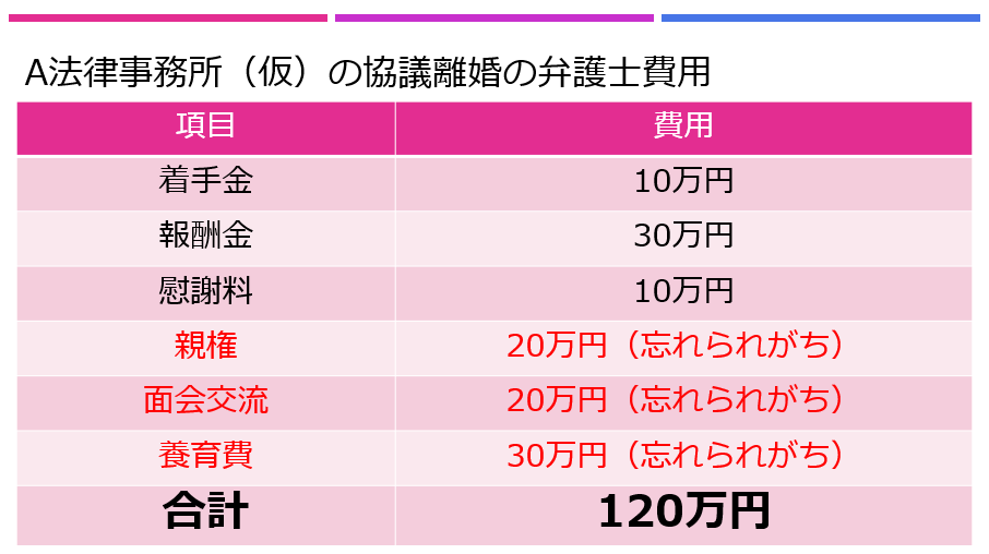 A法律事務所(仮)の弁護士費用