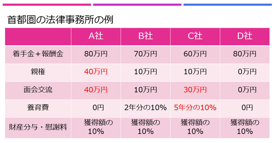 離婚調停の弁護士費用比較表