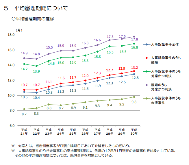 離婚の平均審理期間（平成30年）