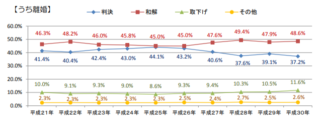 離婚の終局区分別割合の推移