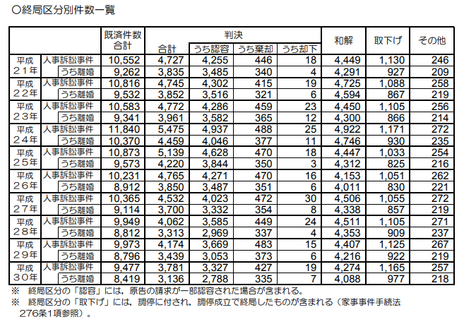 終局区分別件数一覧