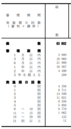 離婚調停の期間と回数