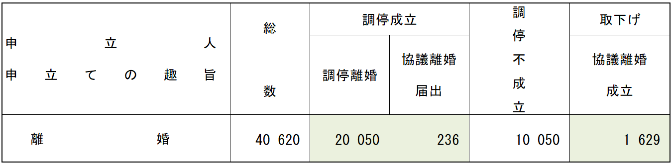 離婚調停で離婚が成立するパーセント