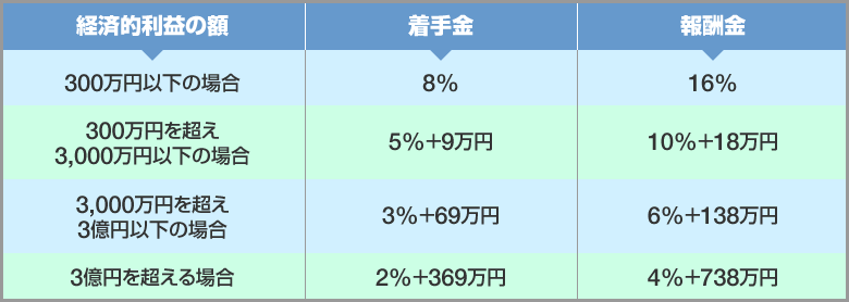 民事事件の着手金及び報酬金の算定表