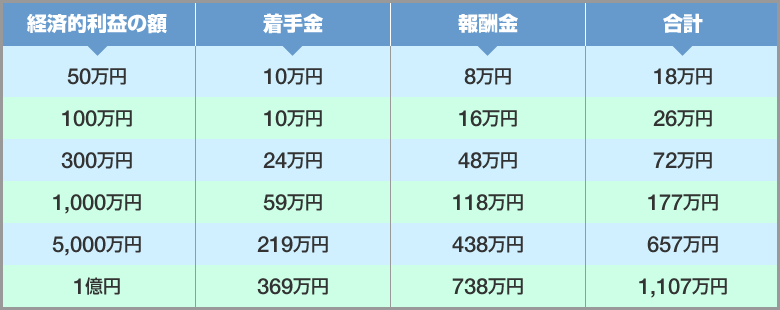 費用 相場 弁護士