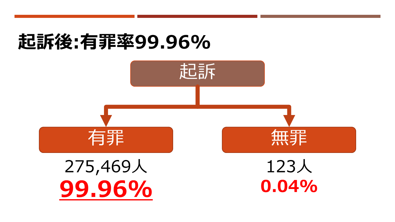 有罪率