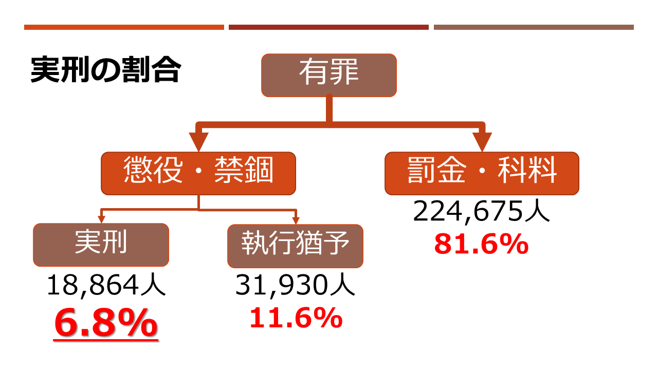 実刑率