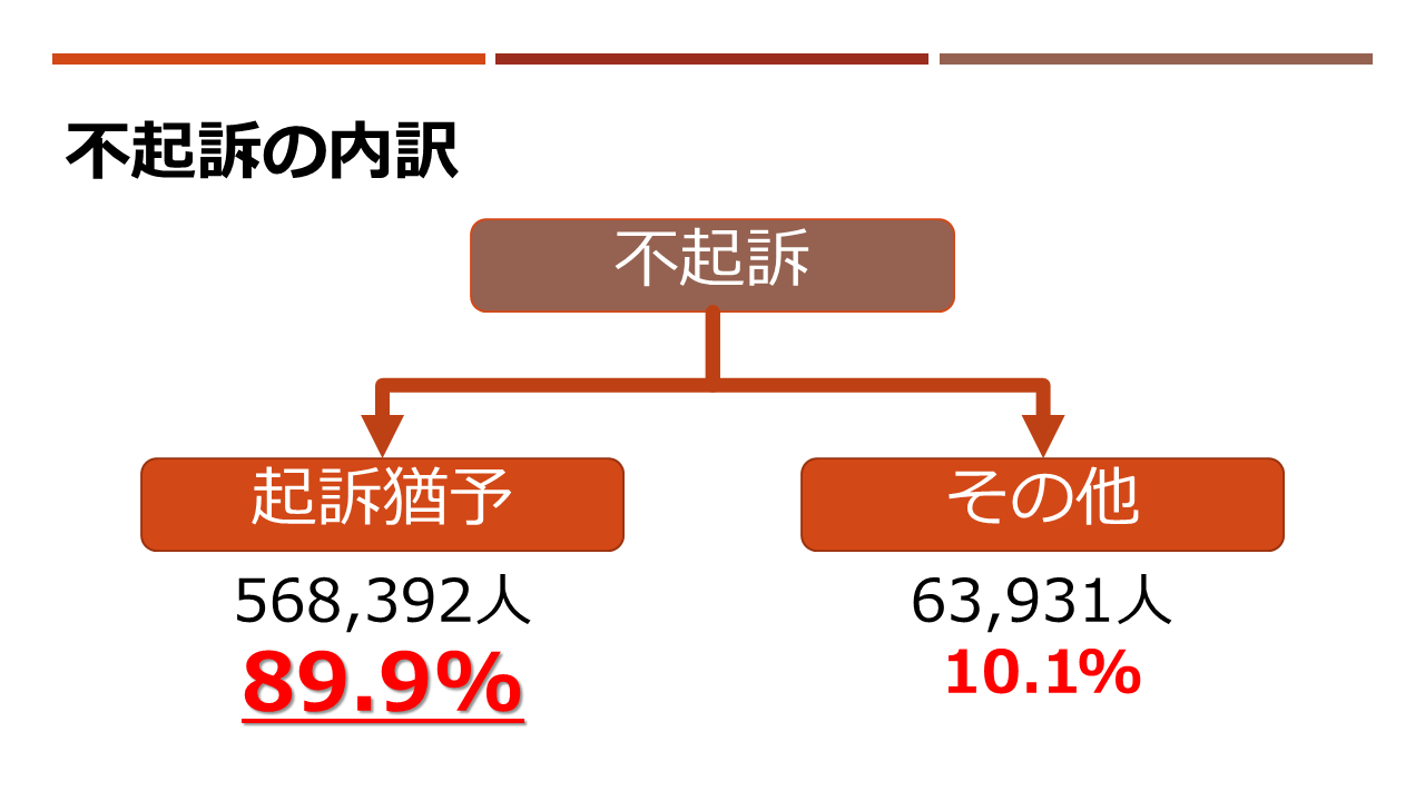 不起訴の内訳