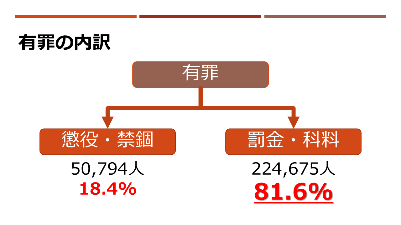 有罪の内訳