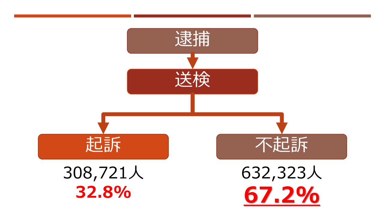 起訴率