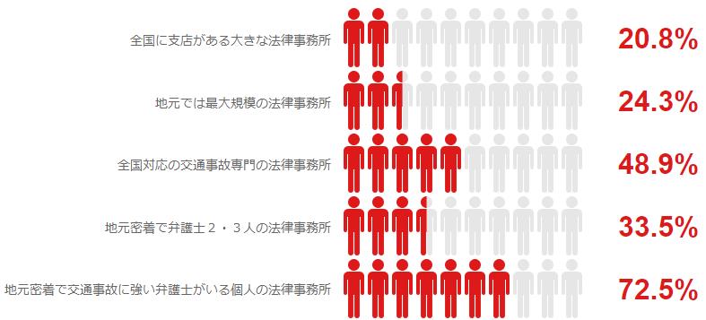 交通事故の強い弁護士アンケート