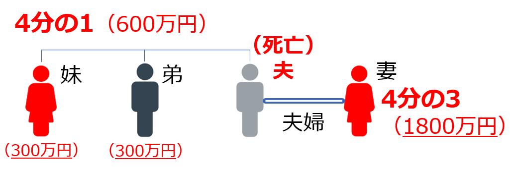 子どもがいない夫婦の相続（兄弟がいる場合）結果