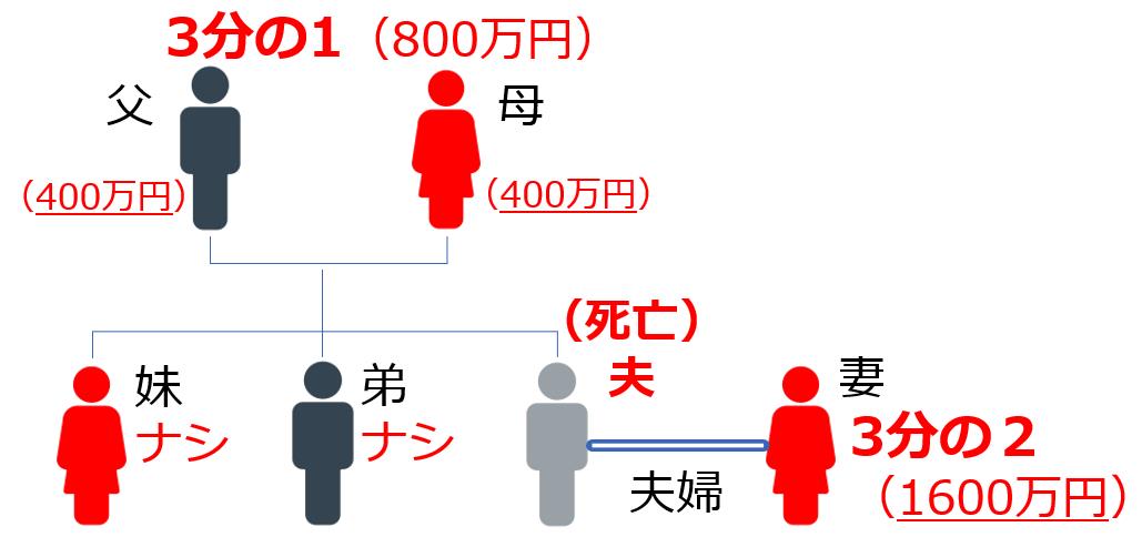 子どもがいない夫婦の法定相続分２