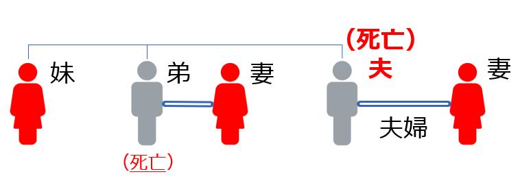 兄弟が死亡している場合（兄弟に子どもがいない場合）