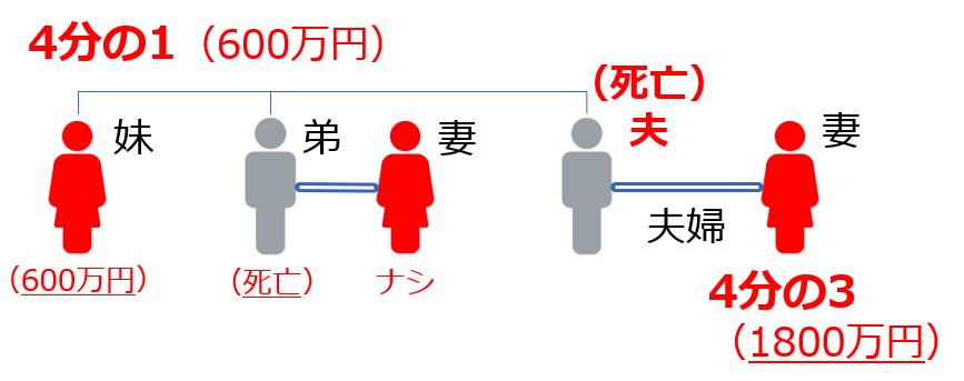 兄弟が死亡している場合（兄弟に子どもがいない場合）結果