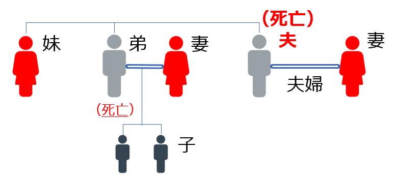 子どもがいない夫婦の場合の相続（兄弟に子どもがいる場合）