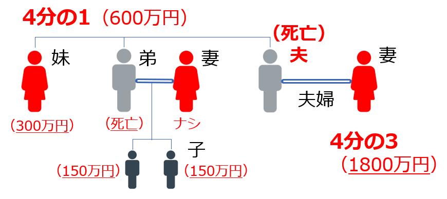 子どもがいない夫婦の場合の相続（兄弟に子どもがいる場合）結果