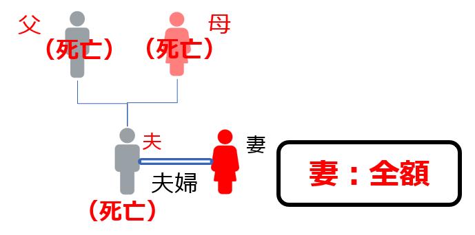 妻が全額相続できるパターン（兄弟がいない場合）